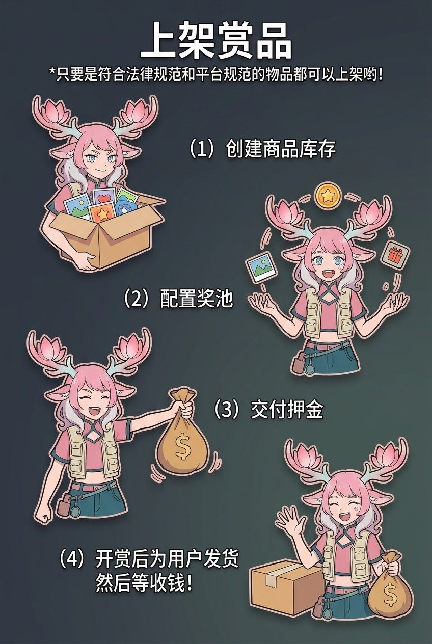 上架赏品流程:创建商品库存 → 配置奖池 → 交付押金 → 开赏后为顾客发货然后等收钱